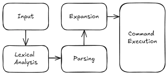 The architecture diagram for aish