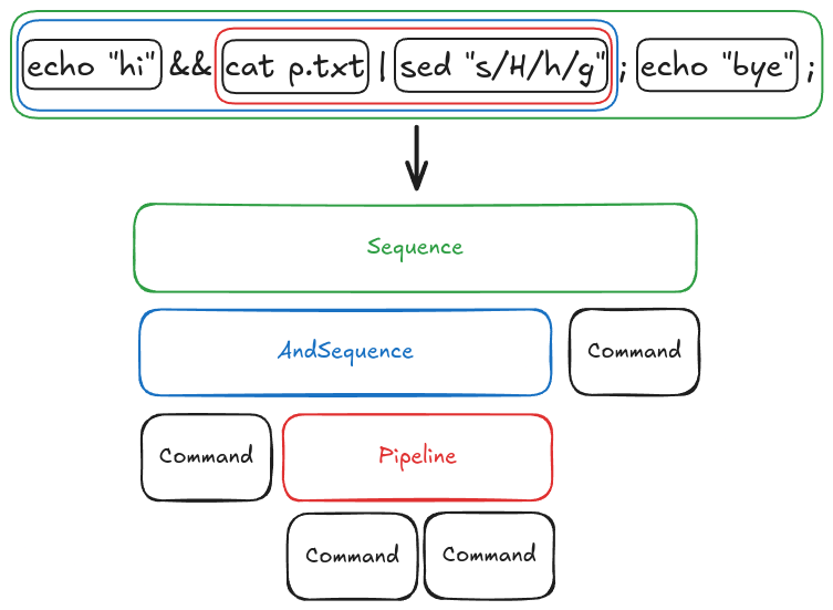 Diagram explaining how the parser constructs sequences of commands